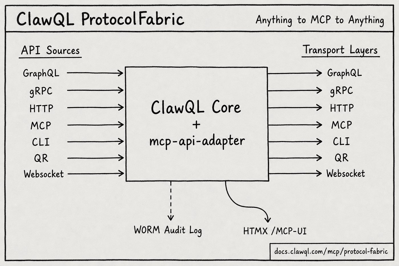 ClawQL Protocol Fabric — seven API sources into ClawQL Core + mcp-api-adapter, seven transport layers out, WORM audit log and HTMX / MCP-UI below the hub